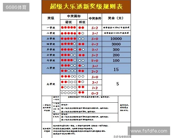 大乐透25129期,一等仅3注,山西一等中3600万,二等奖有17万进账 大乐透25129期,一等仅3注,山西一等中3600万,二等奖有17万进账