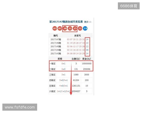 双色球大爆冷号:25134期开出3个2路号,一等奖12注,二等奖123注 双色球大爆冷号:25134期开出3个2路号,一等奖12注,二等奖123注
