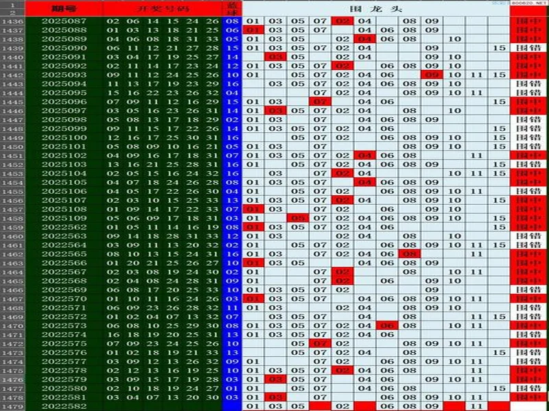 双色球25130期,号码数据概述