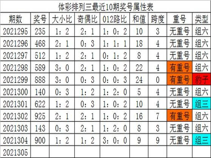 体彩排列3第305期 杀号锁定+和值跨度精准分析,选号少走弯路