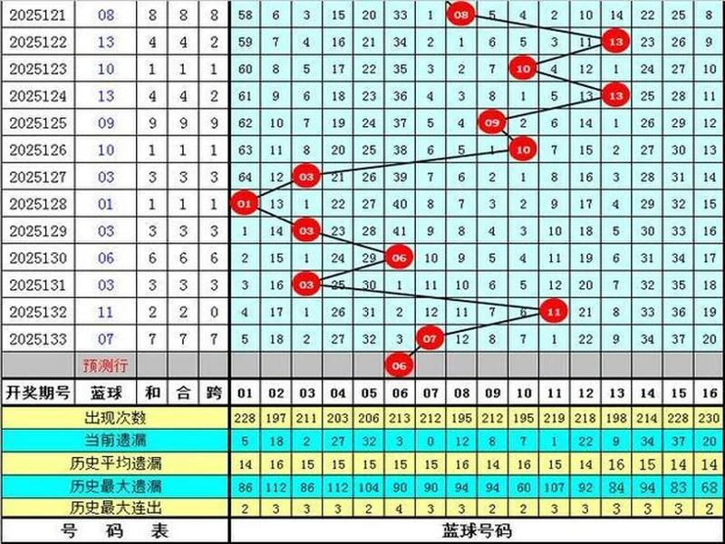 韬韬双色球第134期:6+1单挑小号蓝球06