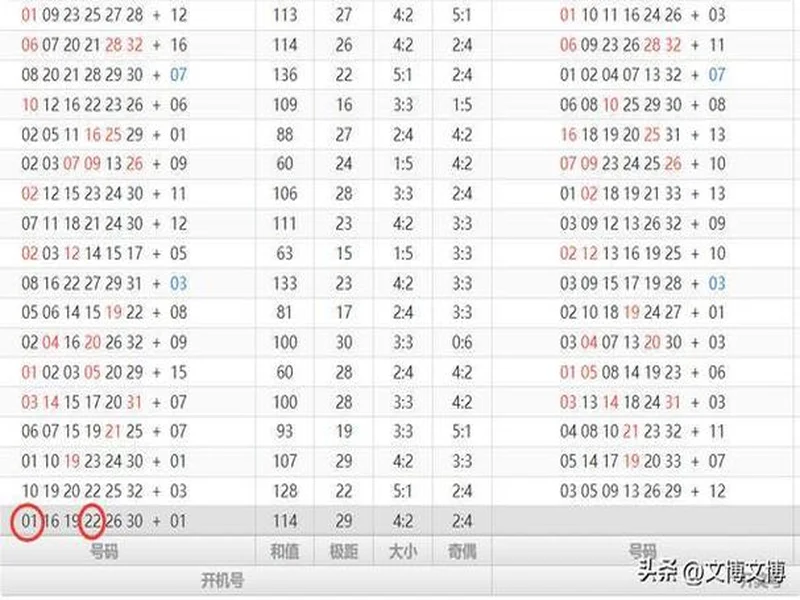 文博双色球135期分析:围蓝16、10、14、05,PK辛丹丹